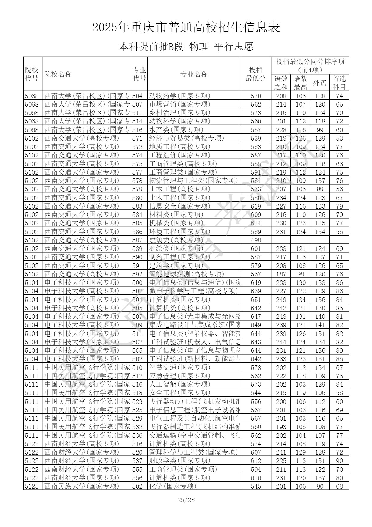2025重庆高考本科提前批B段投档最低分 2025重庆高考本科提前批B段投档最低分
