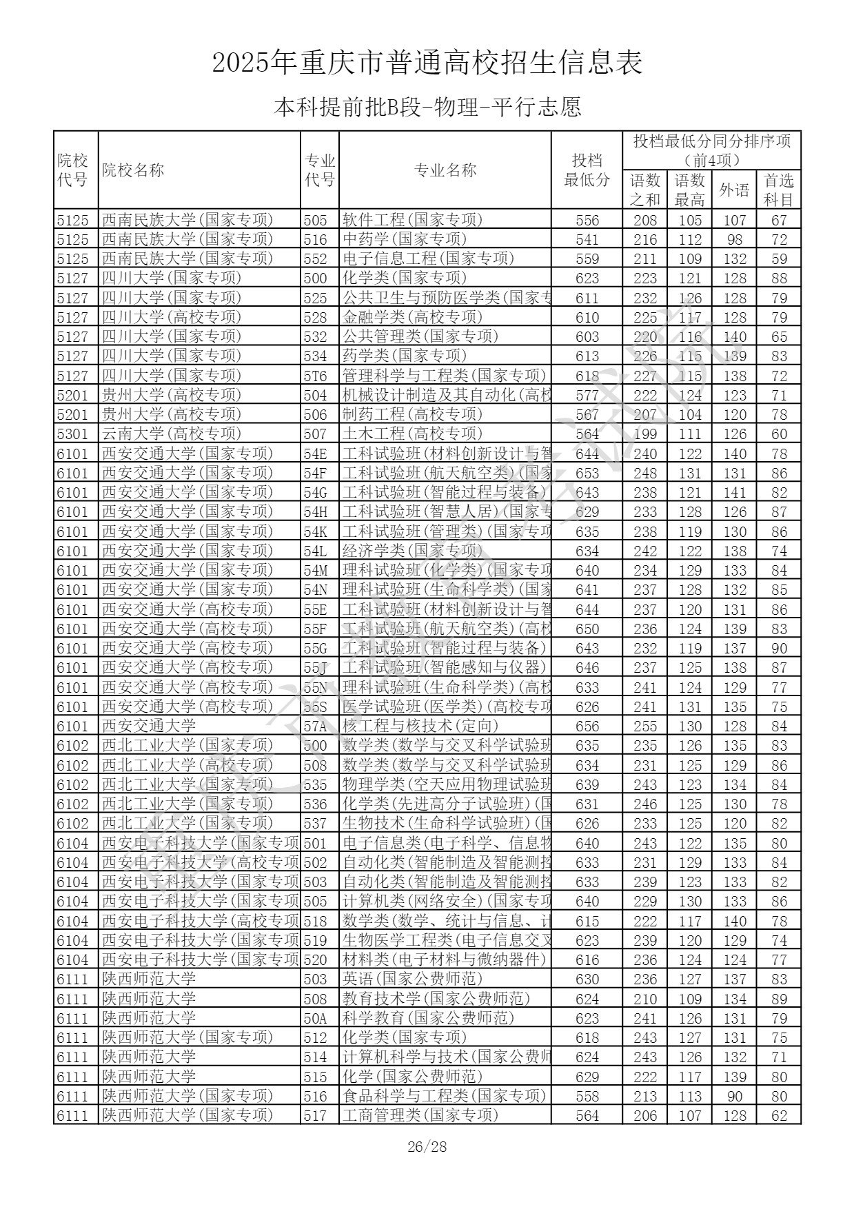 2025重庆高考本科提前批B段投档最低分是多少(物理类) 2025重庆高考本科提前批B段投档最低分是多少(物理类)