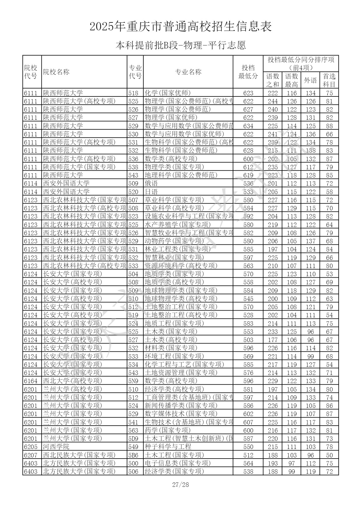 2025重庆高考本科提前批B段投档最低分 2025重庆高考本科提前批B段投档最低分