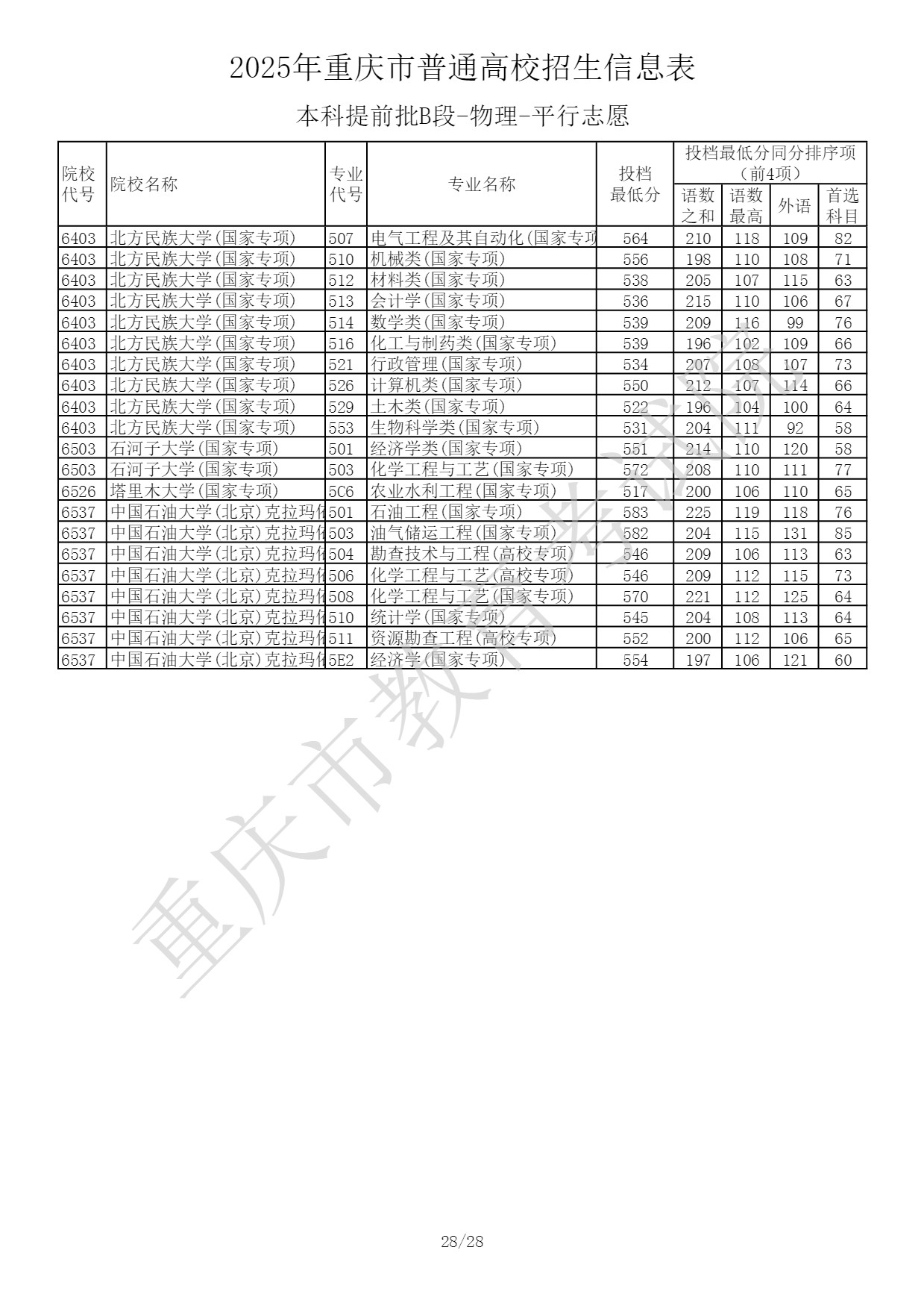 2025重庆高考本科提前批B段投档最低分 2025重庆高考本科提前批B段投档最低分