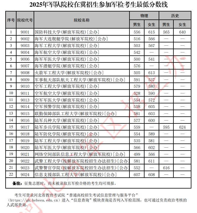 全国军校在河北2025年最低录取分