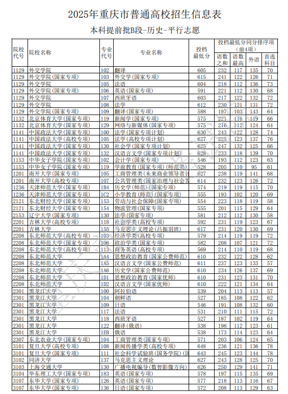 重庆2025本科提前批B段历史类投档最低分