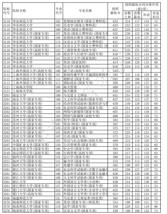 重庆2025本科提前批B段历史类投档最低分