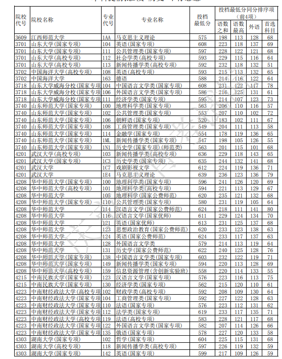 重庆2025本科提前批B段历史类投档最低分