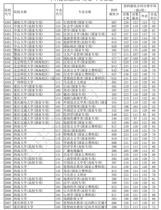 重庆2025本科提前批B段历史类投档最低分