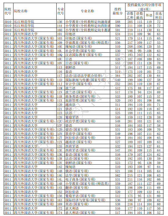 重庆2025本科提前批B段历史类投档最低分