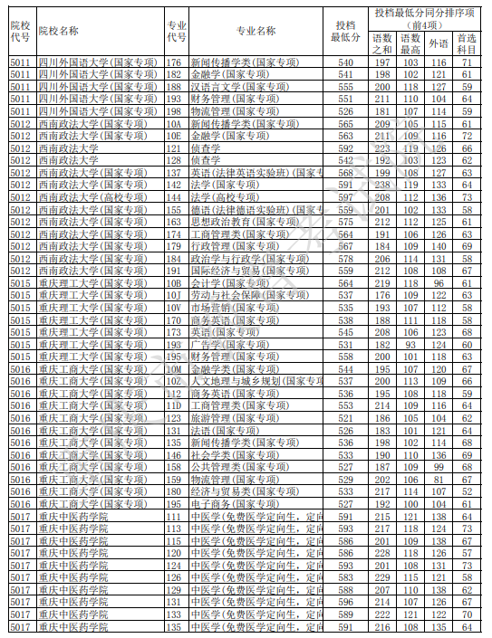 重庆2025本科提前批B段历史类投档最低分