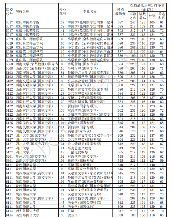 重庆2025本科提前批B段历史类投档最低分