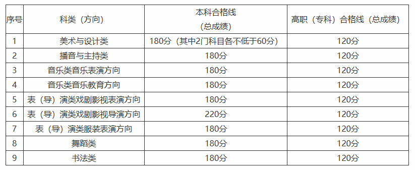 2025年北京艺术类录取控制分数线