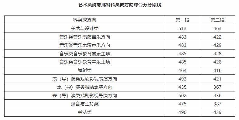 2025年浙江艺术类录取控制分数线