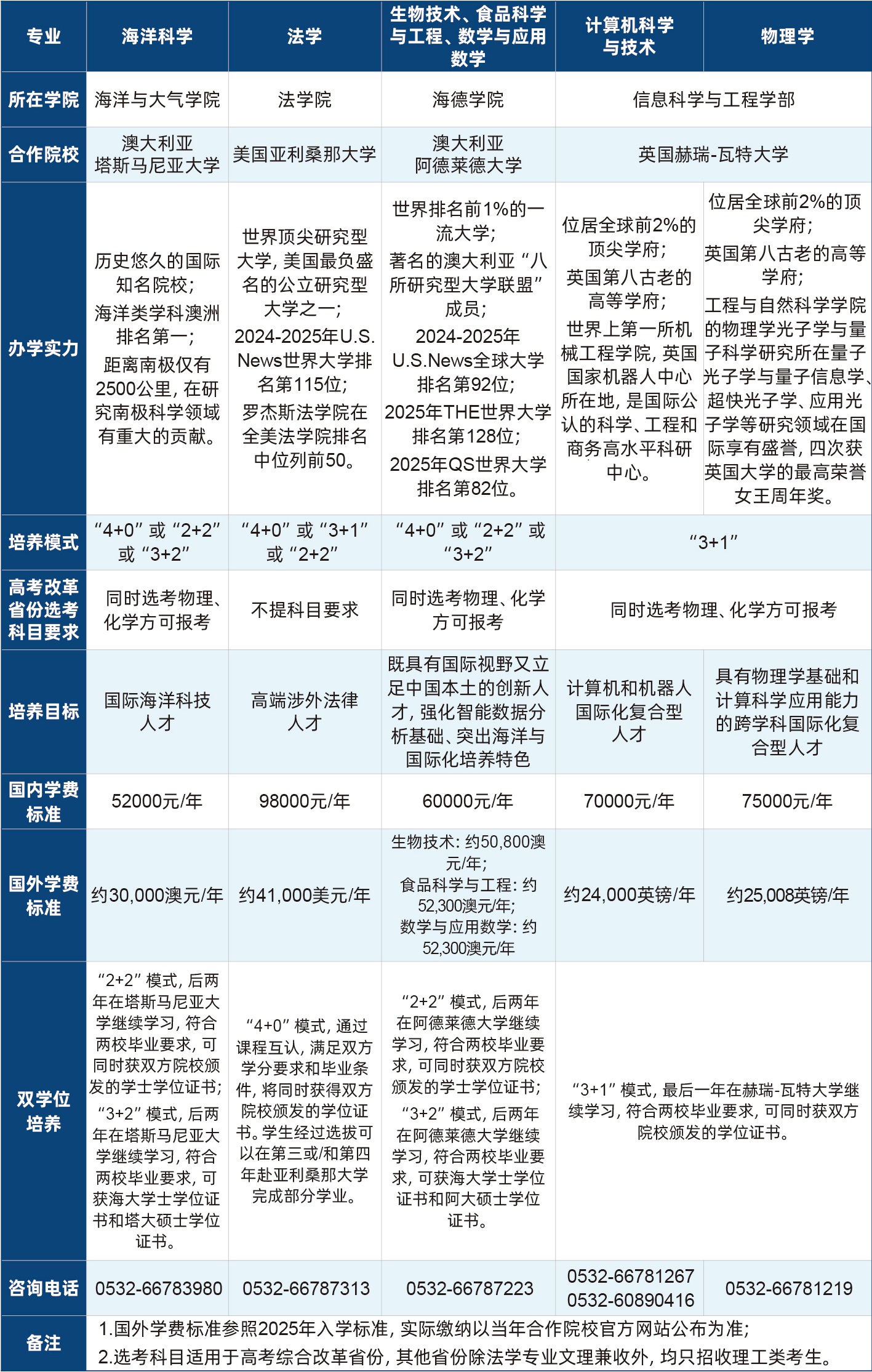 中国海洋大学中外合作办学专业及学费.jpg
