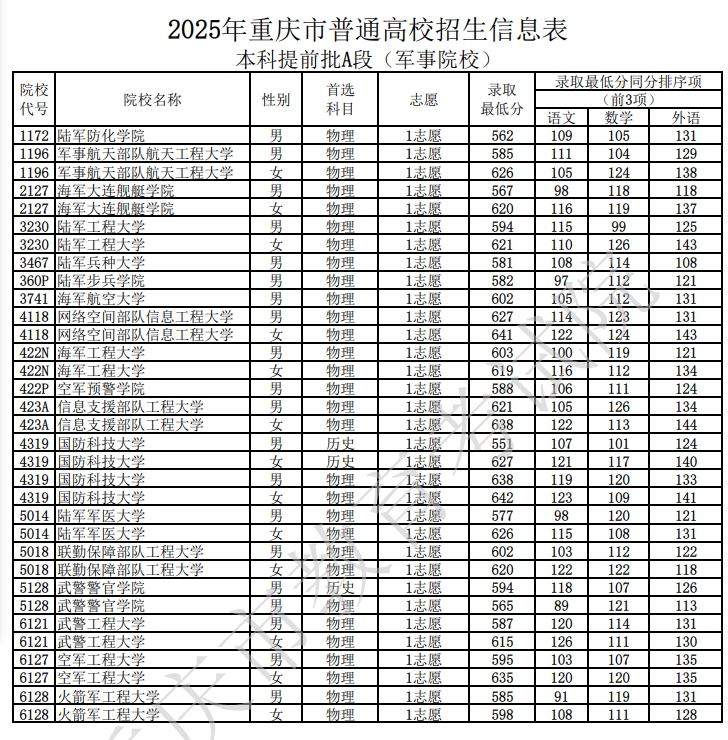全国军校在重庆2025年最低录取分