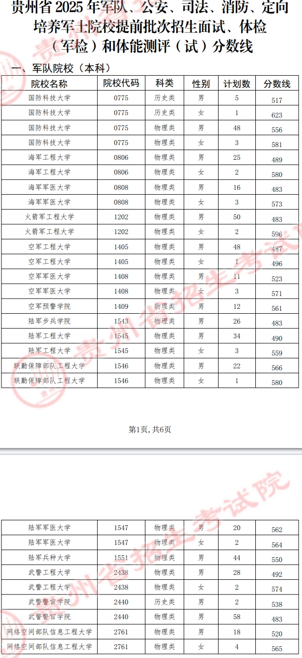 全国军校在贵州2025年最低录取分