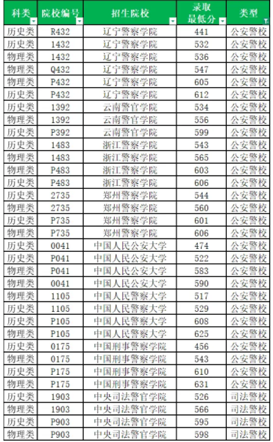 2025全国警校在辽宁录取分数线汇总 投档最低分是多少