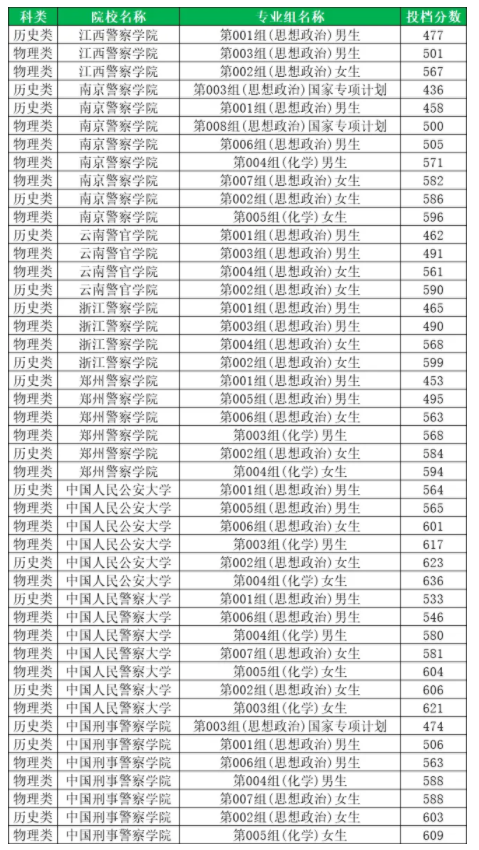 2025全国警校在黑龙江录取分数线汇总 投档最低分是多少