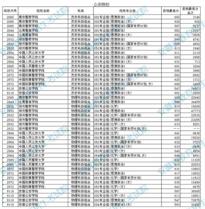 2025全国警校在安徽录取分数线汇总 投档最低分是多少