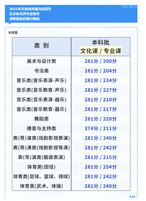 2025年甘肃艺术类录取控制分数线 2025年甘肃艺术类录取控制分数线