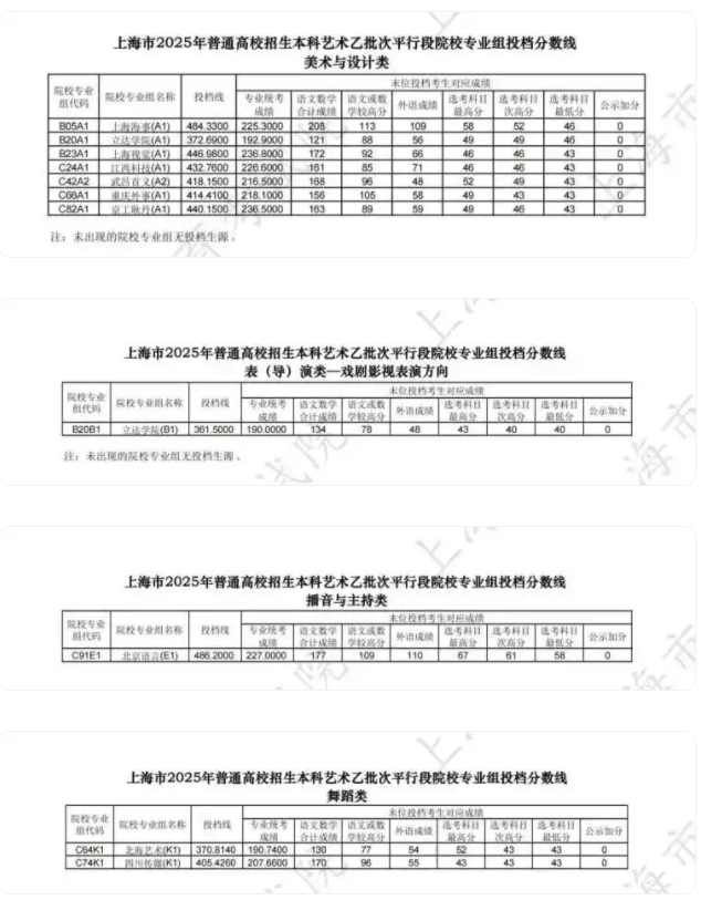 上海2025本科艺体类乙批平行段投档分数线