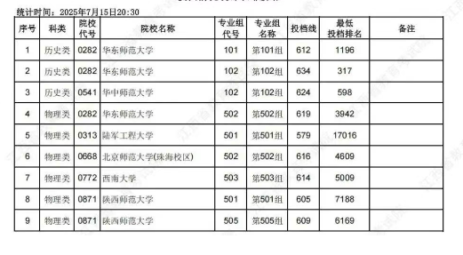 2025江西本科提前批征集志愿投档最低分