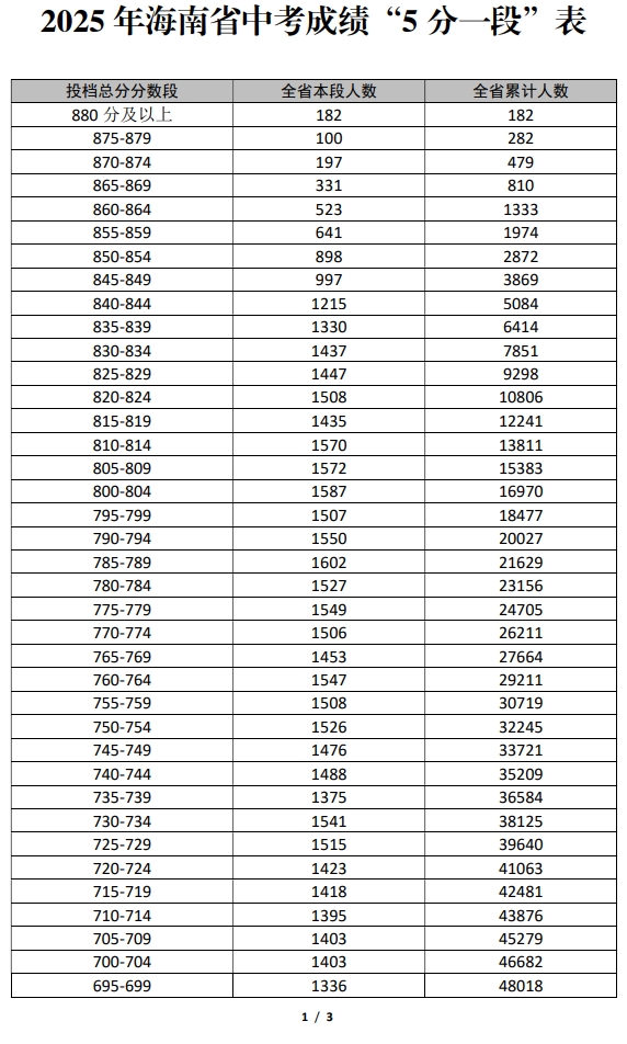海南省2025年中考成绩5分一段表
