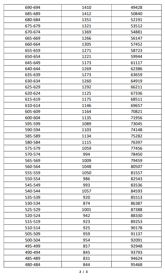 海南省2025年中考成绩5分一段表