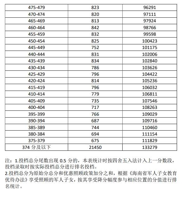 海南省2025年中考成绩5分一段表