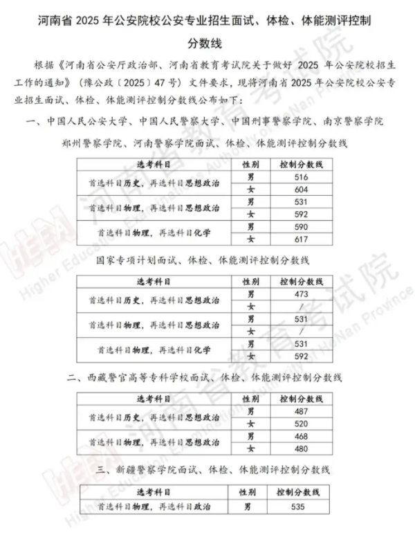 2025全国警校在河南录取分数线汇总 投档最低分是多少