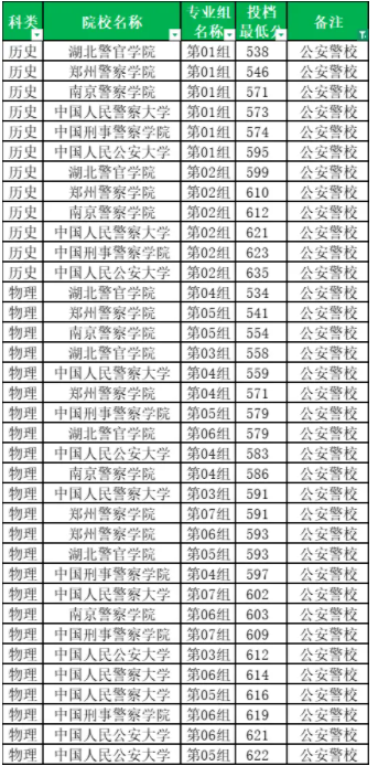 2025全国警校在湖北录取分数线汇总 投档最低分是多少