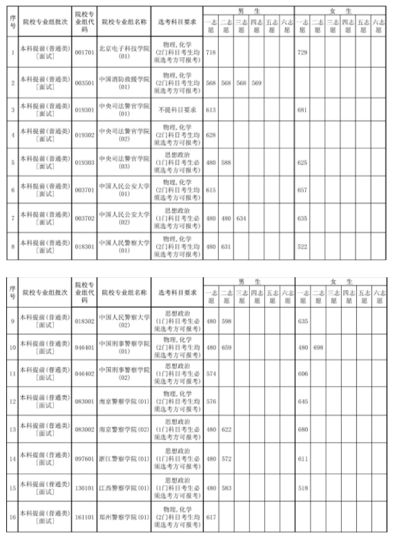 2025全国警校在海南录取分数线汇总 投档最低分是多少