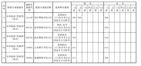 2025全国警校在海南录取分数线汇总 投档最低分是多少