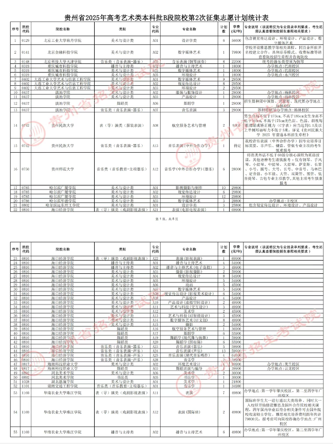 贵州2025艺术类本科B段第2次征集志愿招生计划