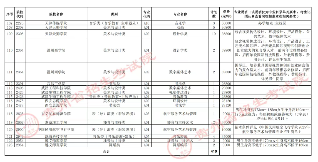 贵州2025艺术类本科B段第2次征集志愿招生计划