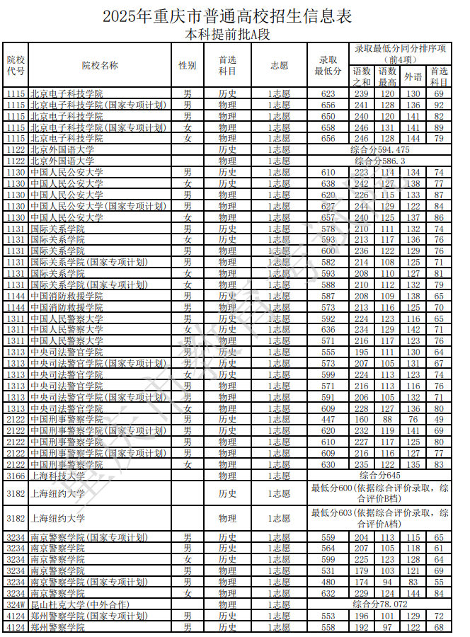 2025全国警校在重庆录取分数线汇总 投档最低分是多少