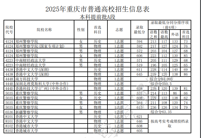 2025全国警校在重庆录取分数线汇总 投档最低分是多少