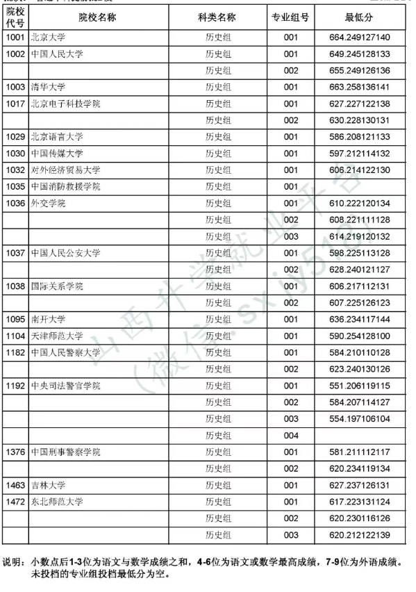 2025山西提前批B段投档最低分是多少