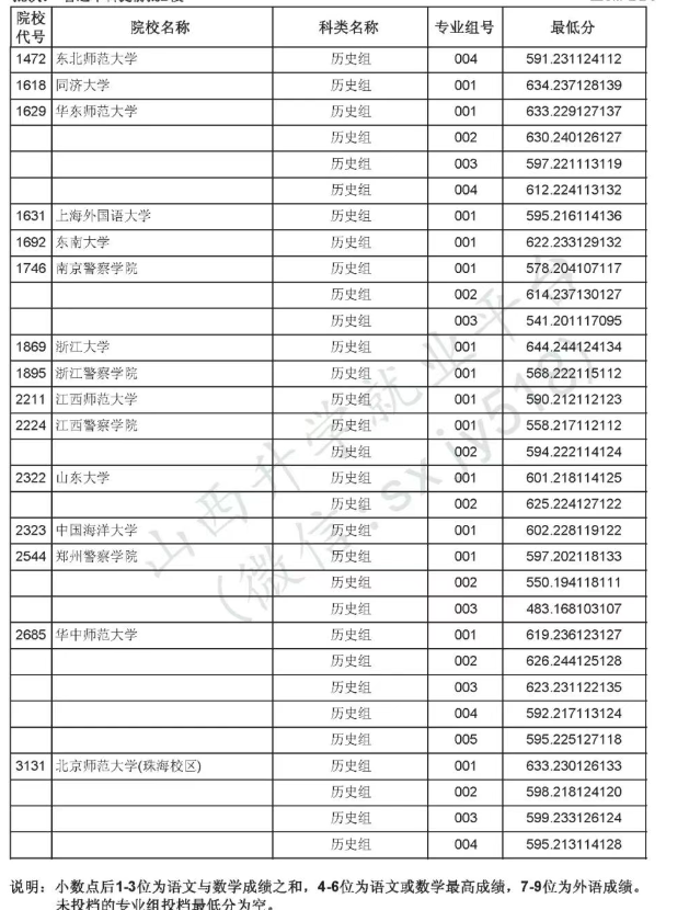 2025山西提前批B段投档最低分是多少