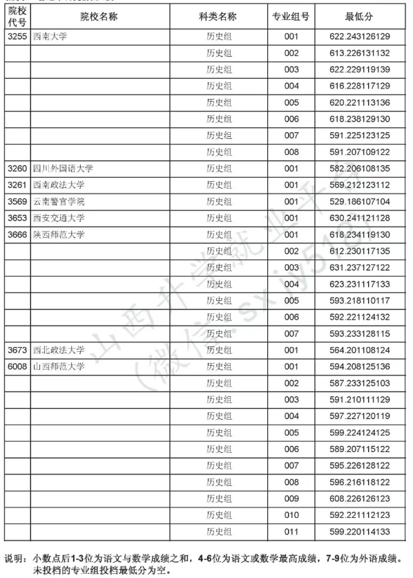 2025山西提前批B段投档最低分是多少