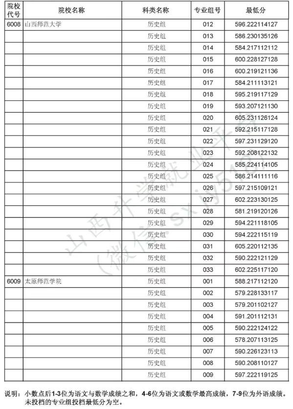 2025山西提前批B段投档最低分是多少