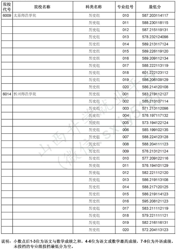 2025山西提前批B段投档最低分是多少