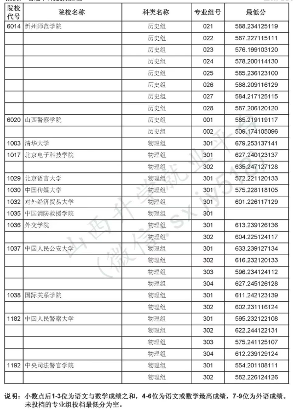 2025山西提前批B段投档最低分是多少