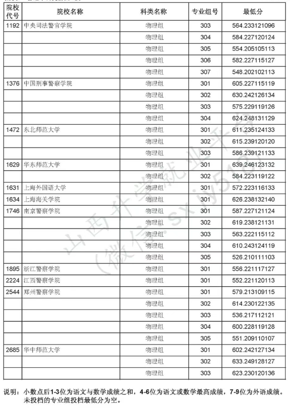 2025山西提前批B段投档最低分是多少