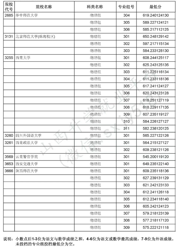 2025山西提前批B段投档最低分是多少