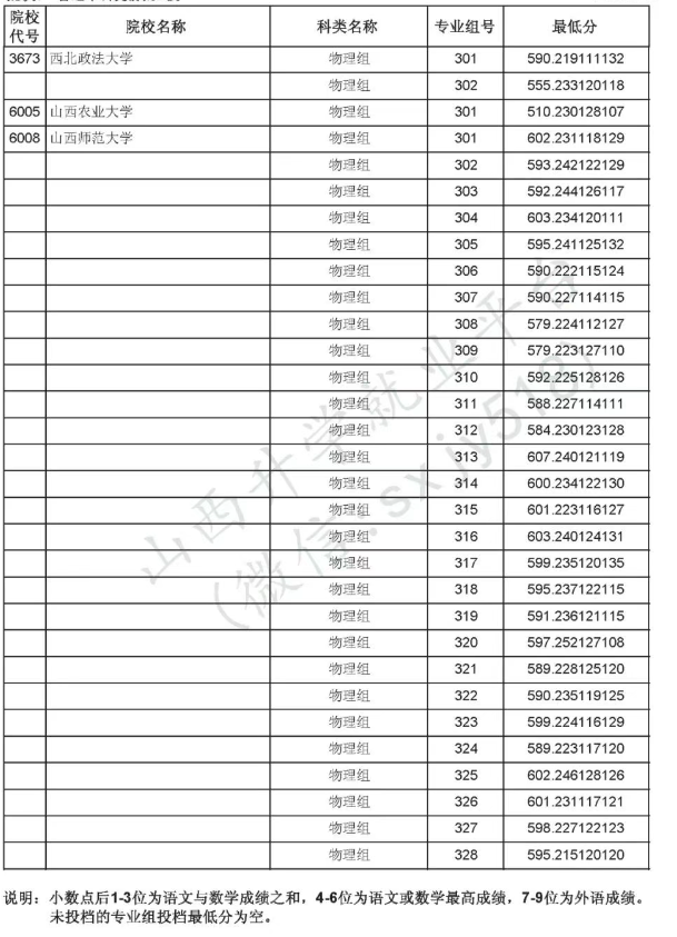 2025山西提前批B段投档最低分是多少