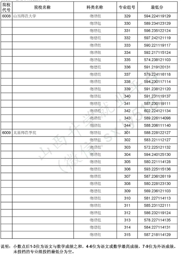 2025山西提前批B段投档最低分是多少