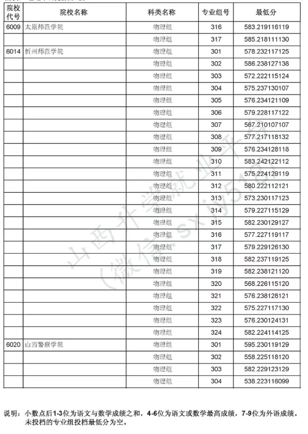 2025山西提前批B段投档最低分是多少
