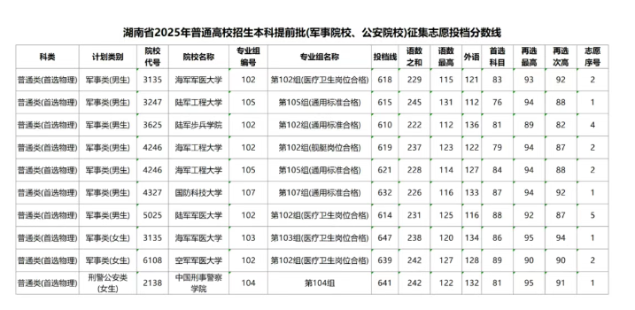 2025湖南本科提前批征集志愿投档线 2025湖南本科提前批征集志愿投档线