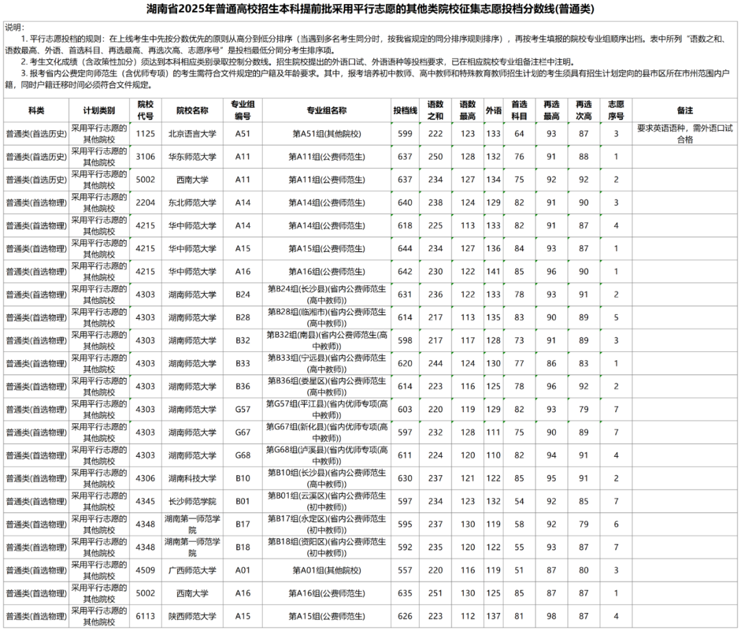 2025湖南本科提前批征集志愿投档线是多少
