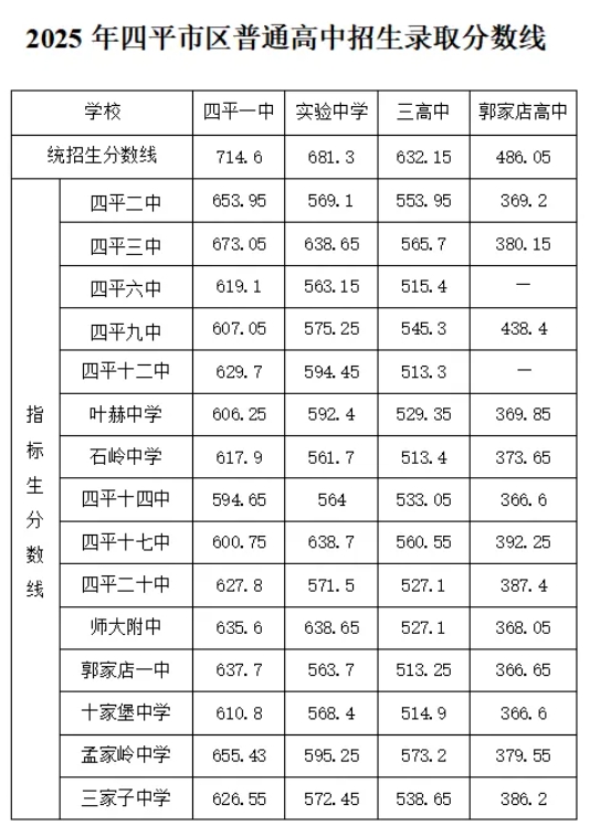 2025年四平市区中考分数线