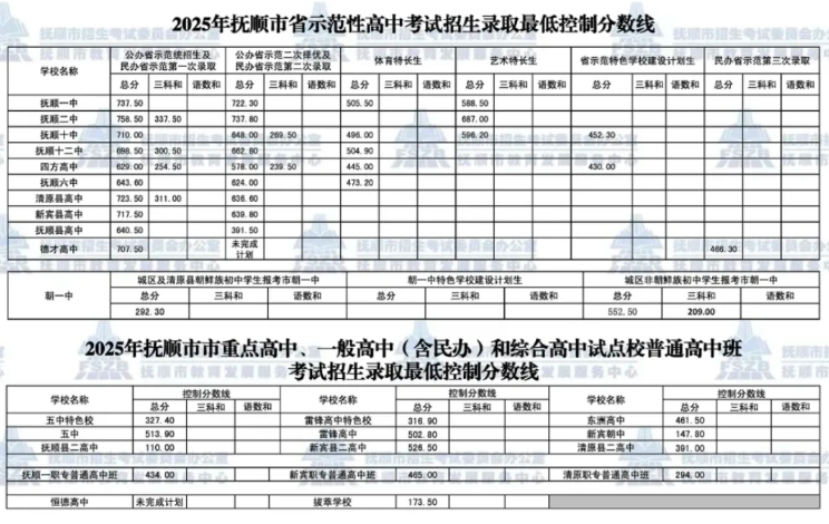 2025年抚顺中考录取分数线