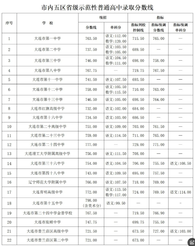 2025年大连中考录取分数线